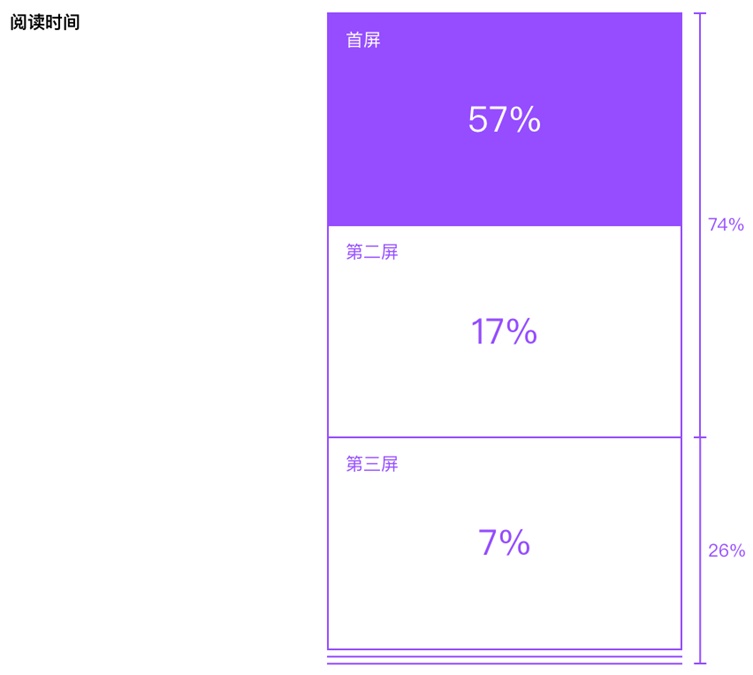 80%的用戶時(shí)間停留在前三屏，然而八年前完全不是這樣