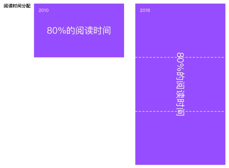 80%的用戶時(shí)間停留在前三屏，然而八年前完全不是這樣
